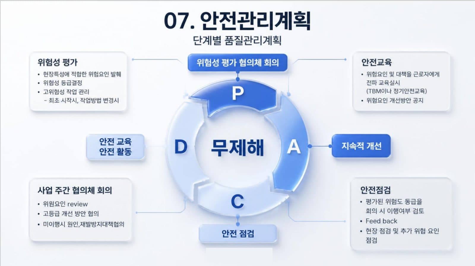 After: one clear PDCA cycle, each box beside its phase